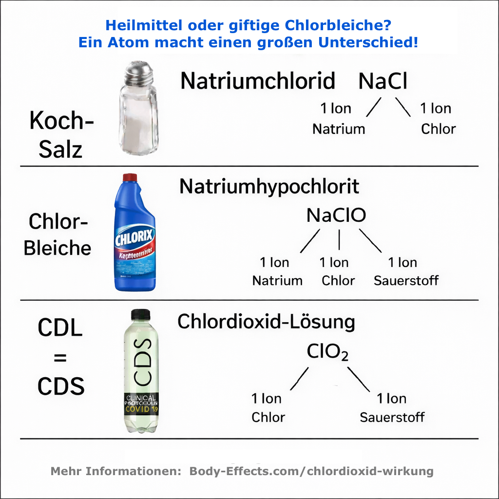 Chlorbleiche vs Chlordioxid